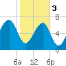 Dillard Creek tide chart for Saturday, February 3, 2024