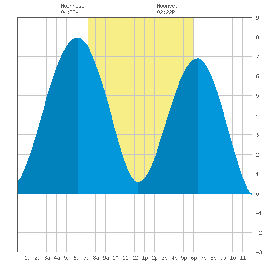 Dillard Creek tide chart for Tuesday, February 6, 2024