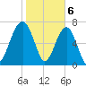 Dillard Creek tide chart for Tuesday, February 6, 2024