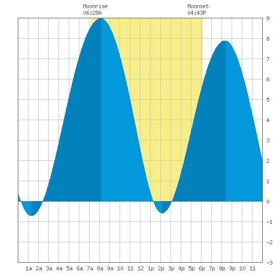 Dillard Creek tide chart for Thursday, February 8, 2024