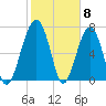 Dillard Creek tide chart for Thursday, February 8, 2024