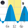 Dillard Creek tide chart for Friday, February 9, 2024