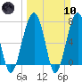 Dillard Creek tide chart for Sunday, March 10, 2024