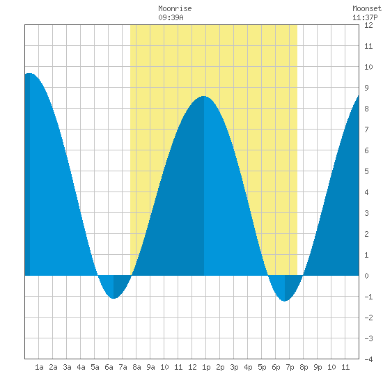 Dillard Creek tide chart for Wednesday, March 13, 2024