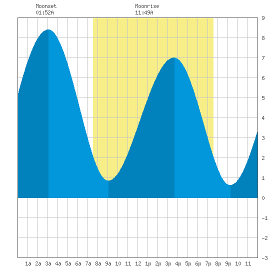 Dillard Creek tide chart for Saturday, March 16, 2024