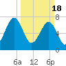 Dillard Creek tide chart for Monday, March 18, 2024