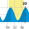 Dillard Creek tide chart for Friday, March 22, 2024