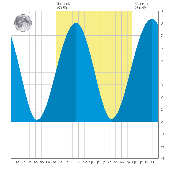 Dillard Creek tide chart for Monday, March 25, 2024