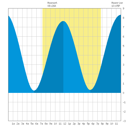 Dillard Creek tide chart for Wednesday, March 27, 2024