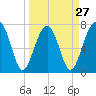 Dillard Creek tide chart for Wednesday, March 27, 2024