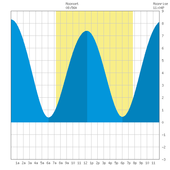 Dillard Creek tide chart for Thursday, March 28, 2024