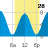 Dillard Creek tide chart for Thursday, March 28, 2024