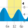 Dillard Creek tide chart for Monday, March 4, 2024
