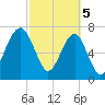 Dillard Creek tide chart for Tuesday, March 5, 2024