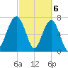 Dillard Creek tide chart for Wednesday, March 6, 2024
