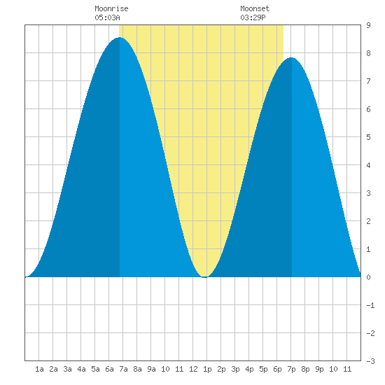 Dillard Creek tide chart for Thursday, March 7, 2024