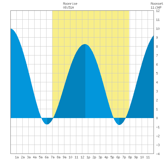 Dillard Creek tide chart for Thursday, April 11, 2024