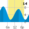 Dillard Creek tide chart for Sunday, April 14, 2024