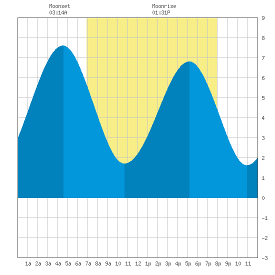 Dillard Creek tide chart for Tuesday, April 16, 2024