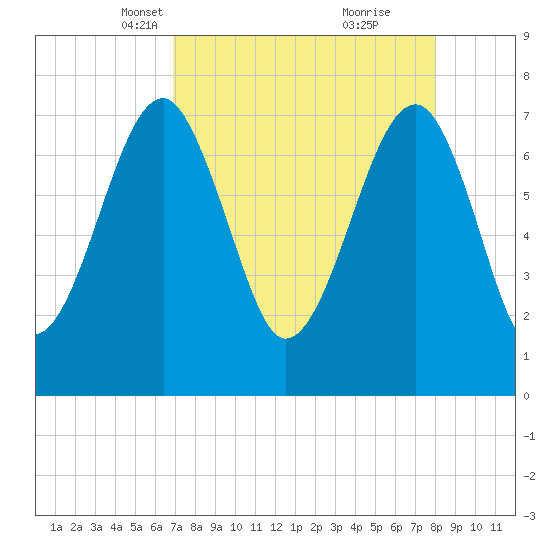 Dillard Creek tide chart for Thursday, April 18, 2024