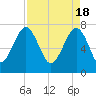 Dillard Creek tide chart for Thursday, April 18, 2024