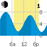 Dillard Creek tide chart for Monday, April 1, 2024