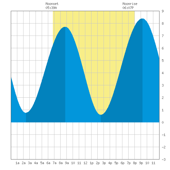 Dillard Creek tide chart for Sunday, April 21, 2024