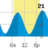 Dillard Creek tide chart for Sunday, April 21, 2024