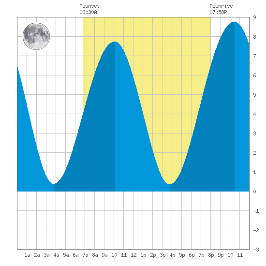 Dillard Creek tide chart for Tuesday, April 23, 2024