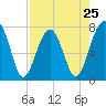 Dillard Creek tide chart for Thursday, April 25, 2024
