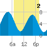 Dillard Creek tide chart for Tuesday, April 2, 2024