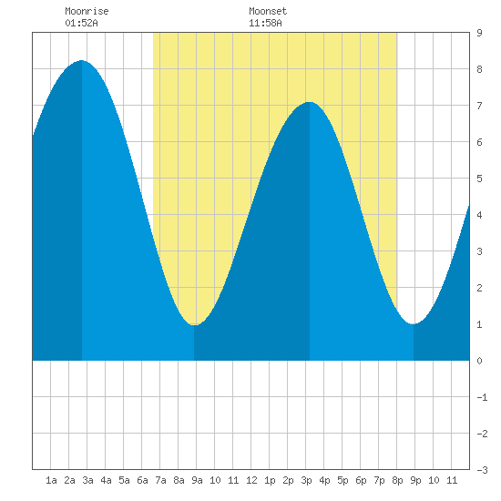 Dillard Creek tide chart for Tuesday, April 30, 2024
