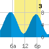 Dillard Creek tide chart for Wednesday, April 3, 2024