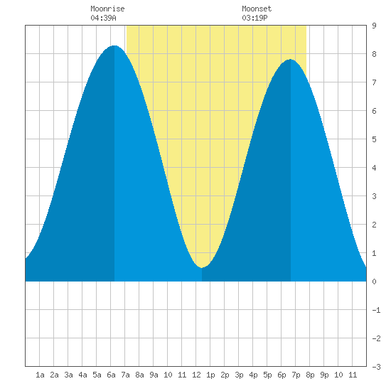 Dillard Creek tide chart for Thursday, April 4, 2024
