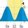 Dillard Creek tide chart for Thursday, April 4, 2024