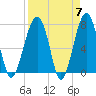 Dillard Creek tide chart for Sunday, April 7, 2024