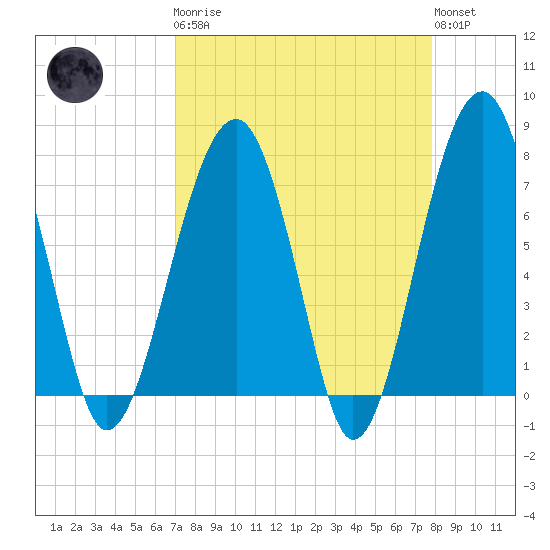 Dillard Creek tide chart for Monday, April 8, 2024