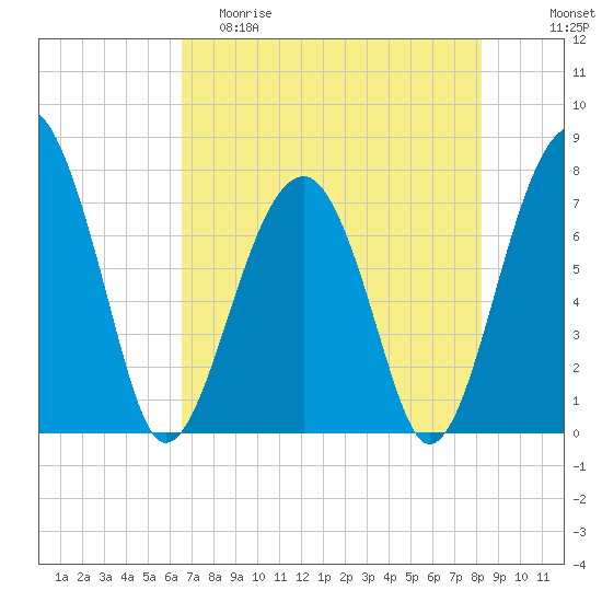 Dillard Creek tide chart for Friday, May 10, 2024