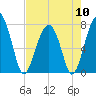Dillard Creek tide chart for Friday, May 10, 2024
