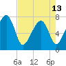 Dillard Creek tide chart for Monday, May 13, 2024