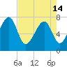 Dillard Creek tide chart for Tuesday, May 14, 2024
