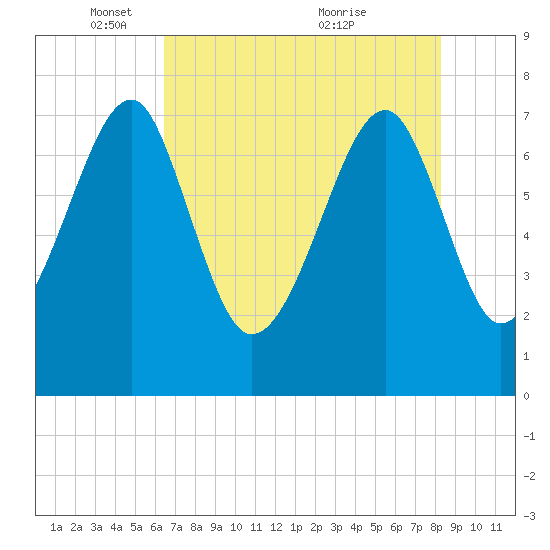 Dillard Creek tide chart for Thursday, May 16, 2024