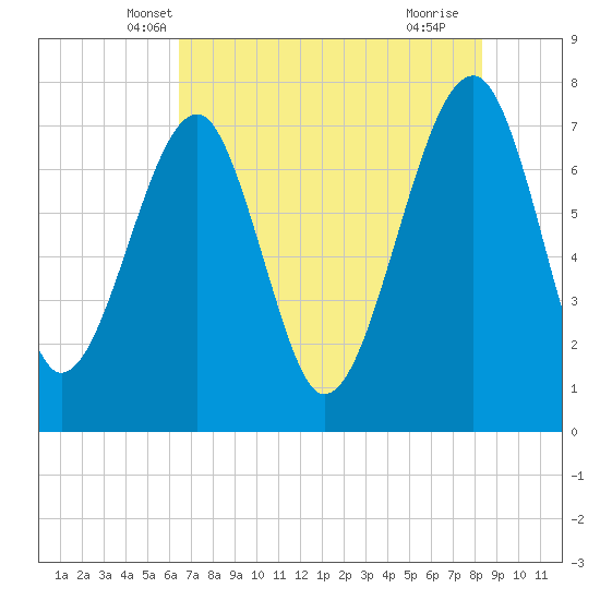Dillard Creek tide chart for Sunday, May 19, 2024