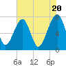 Dillard Creek tide chart for Monday, May 20, 2024