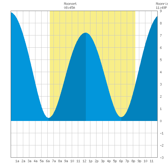 Dillard Creek tide chart for Sunday, May 26, 2024