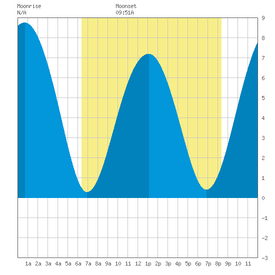 Dillard Creek tide chart for Monday, May 27, 2024