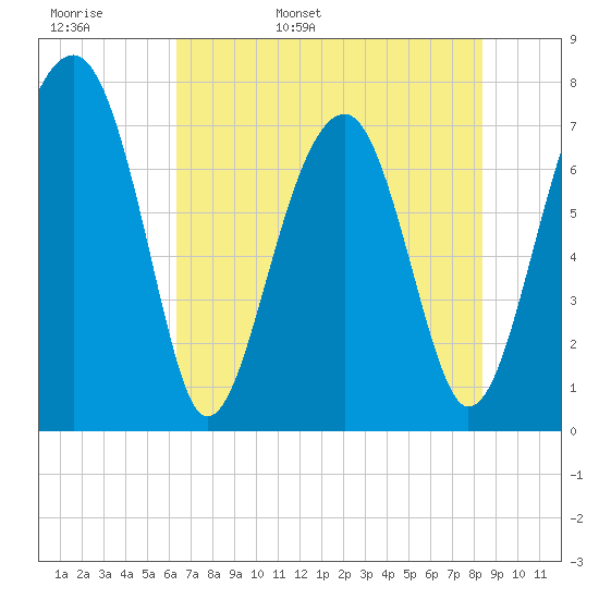 Dillard Creek tide chart for Tuesday, May 28, 2024