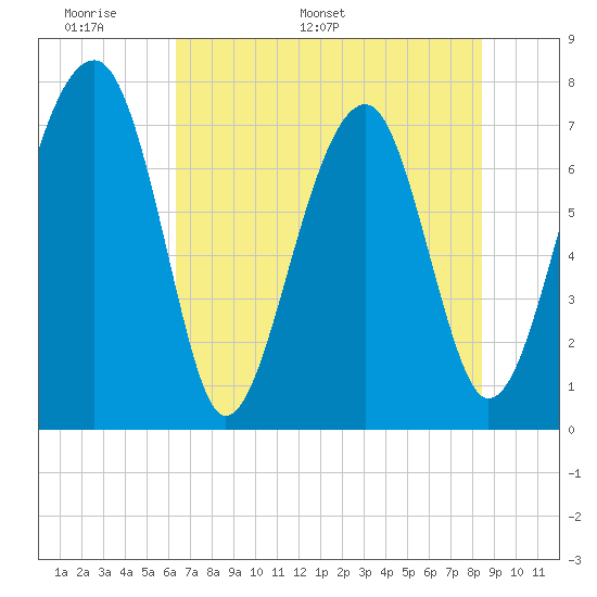 Dillard Creek tide chart for Wednesday, May 29, 2024