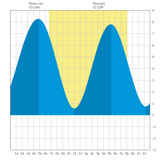 Dillard Creek tide chart for Thursday, May 2, 2024