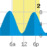 Dillard Creek tide chart for Thursday, May 2, 2024